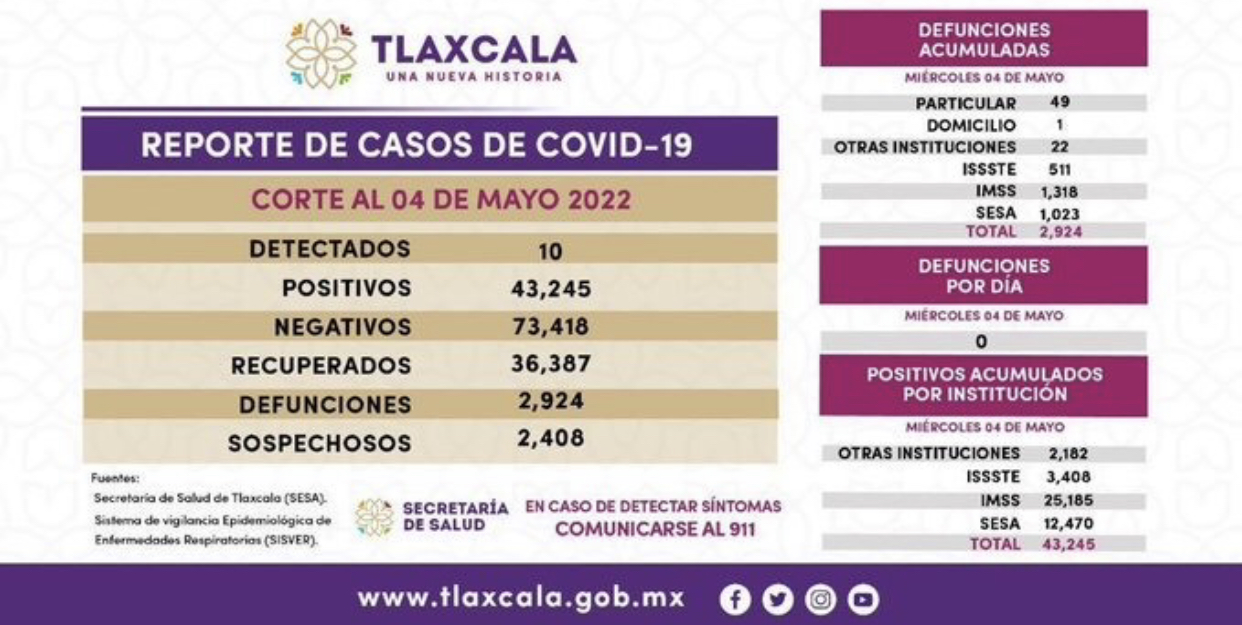 Tlaxcala sigue sin defunciones por coronavirus, pero sumó 10 contagios más de Covid19