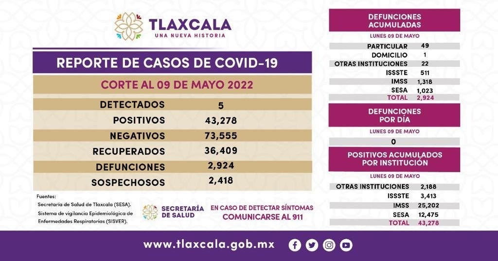 Parte de Guerra Tlaxcala: Día de las Madres con 5 contagios más de Covid; ya son 43 mil 278 con 2 mil 924 defunciones