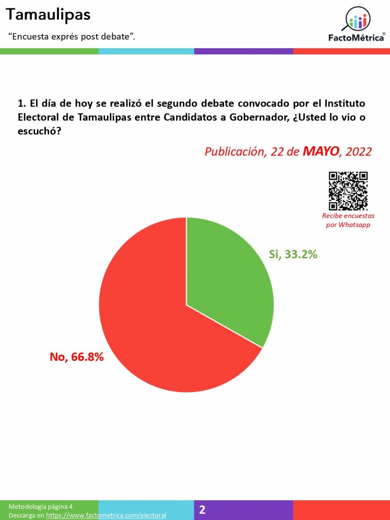 Candidato de Morena le hace fuchi al debate en Tamaulipas y deja que su rival del PRI-PAN lo gane