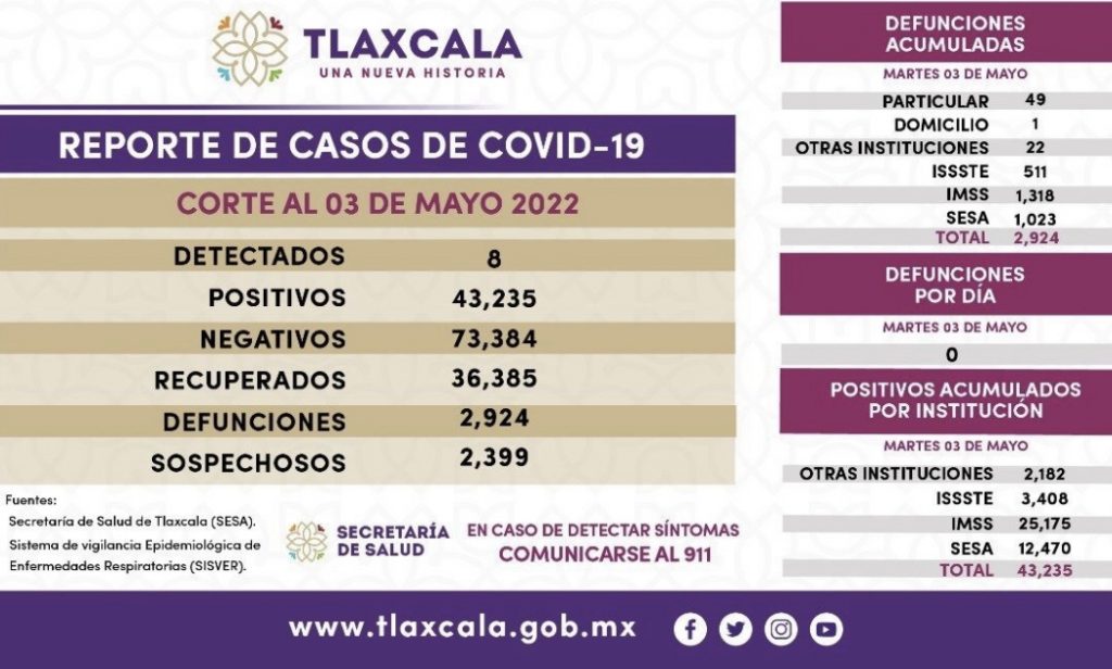 Parte de Guerra Tlaxcala miércoles 4: Hay 2 mil 399 casos sospechosos de coronavirus