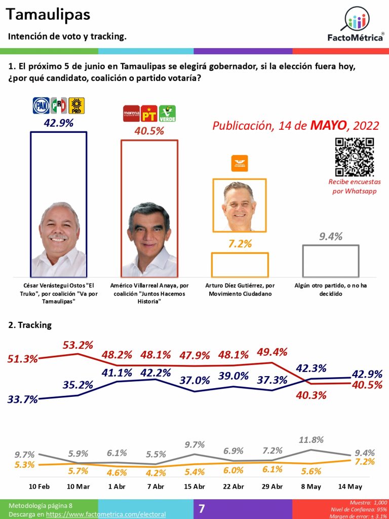 Coalición PAN-PRI retiene Aguascalientes y aventaja por poco en Tamaulipas, pero Morena gana en Quintana Roo, Oaxaca, Hidalgo y va adelante en Durango, aunque en una elección cerrada: Factométrica