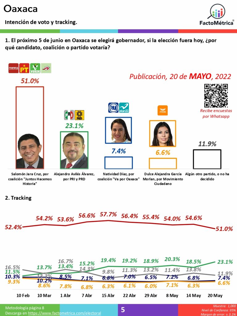 Morena aventaja con firmeza en Oaxaca, Hidalgo y Quintana Roo, PAN-PRI hacen lo mismo en Aguascalientes