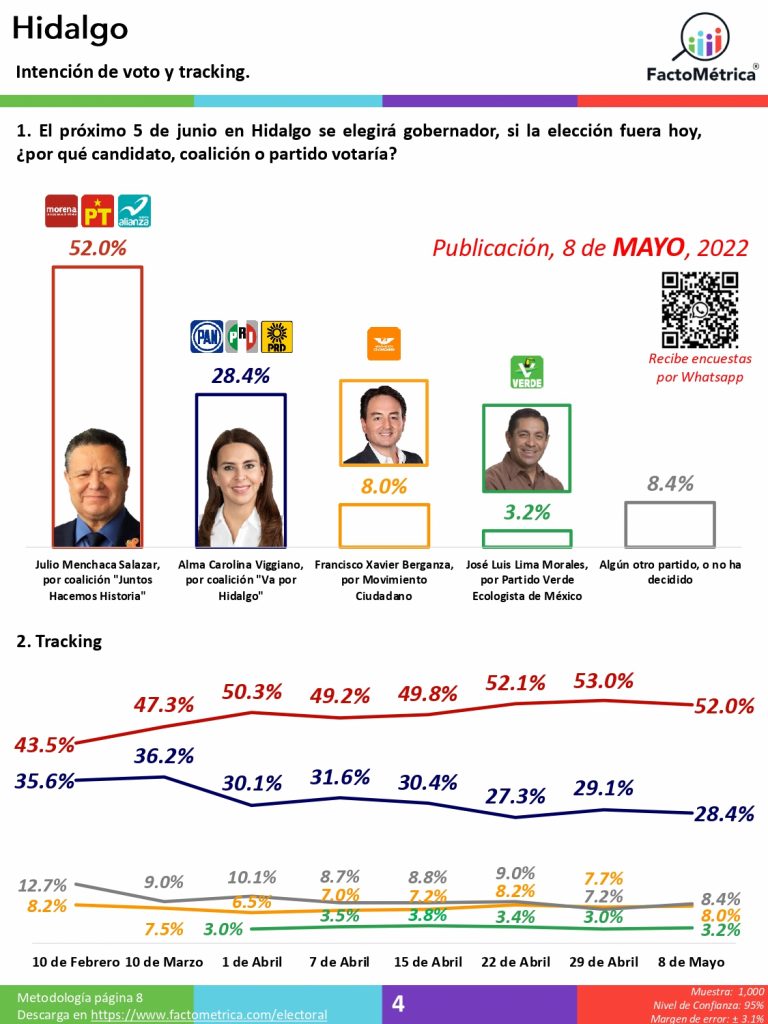 Hidalgo, Quintana Roo y Oaxaca para Morena, Aguascalientes con ventaja para coalición encabezada por el PAN, Durango y Tamaulipas con empates técnicos: