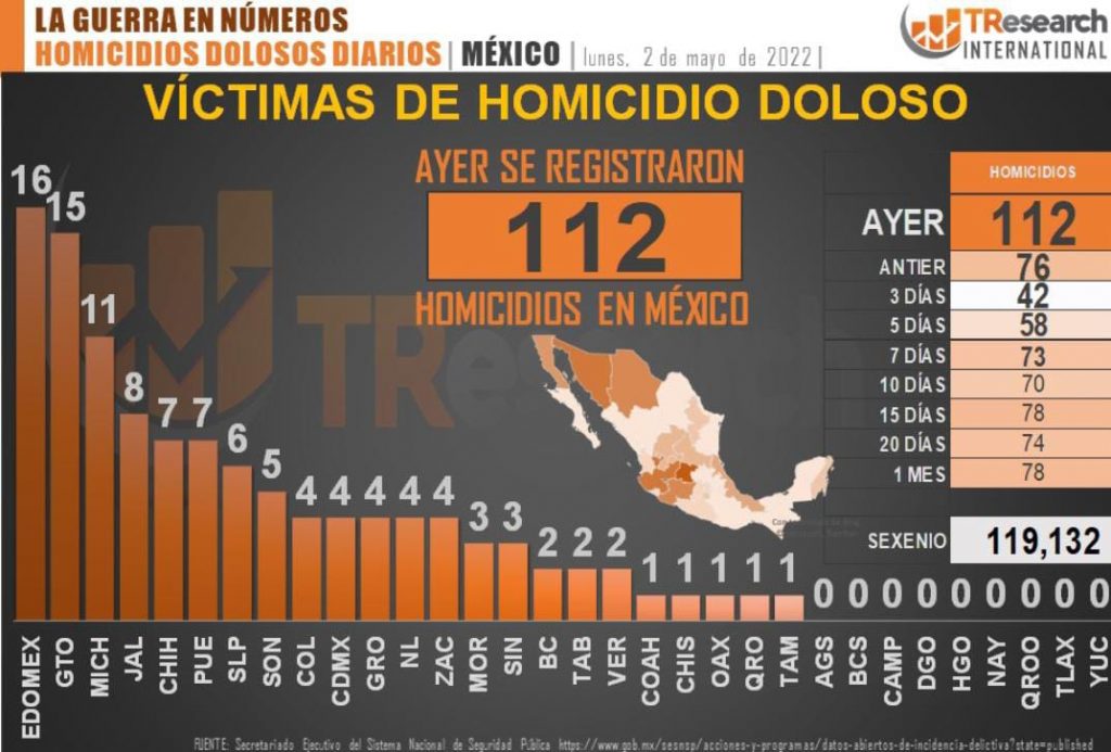 Puebla, entre los estados con más asesinatos intencionales cometidos ayer: TResearch
