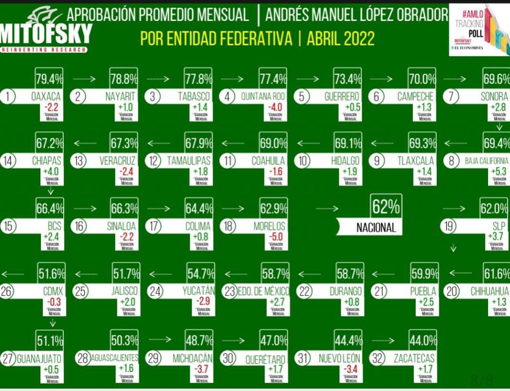 Aprobación presidencial se incrementó 3.5% en abril: Mitofsky