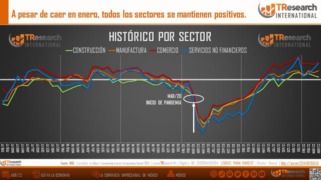 El Indicador Global de Opinión Empresarial de Confianza (IGOEC) tuvo un alza de 6.8 puntos