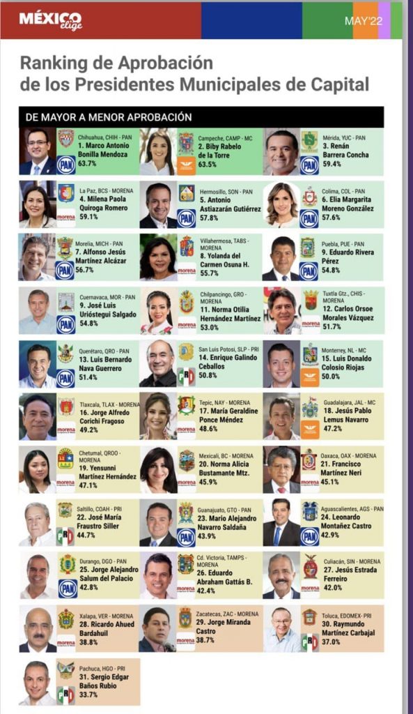 Sube aprobación del presidente municipal Jorge Corichi en encuesta de “Mexico Elige”