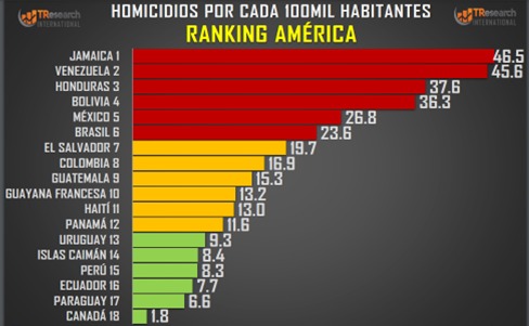 México, en el top five de países del continente con más homicidios dolosos