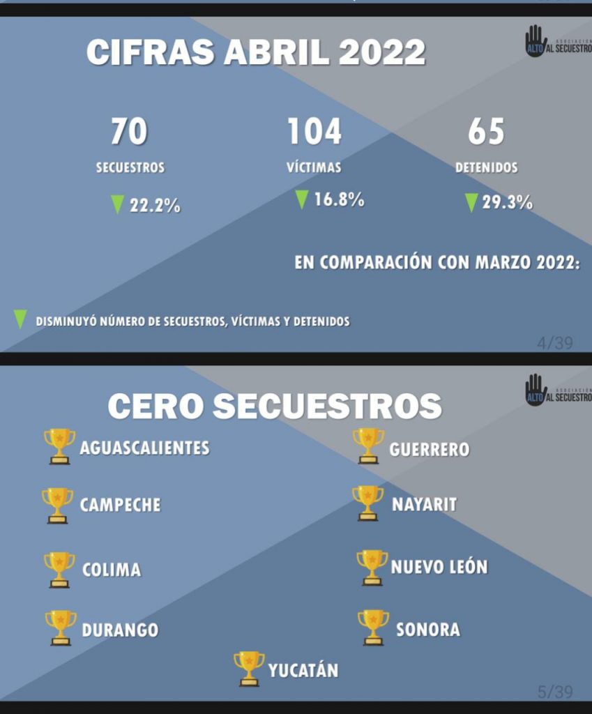 Puebla, con 4 secuestros en abril: ONG