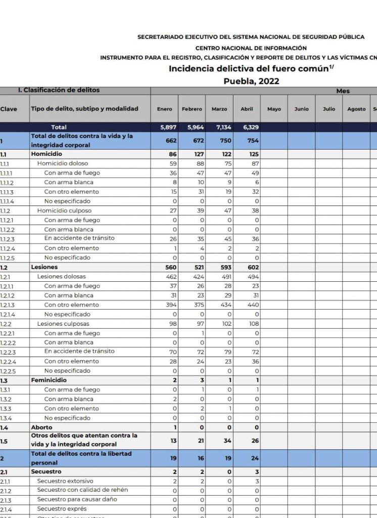 Aumentaron 6.17 por ciento los delitos en Puebla durante el 1er cuatrimestre de 2022: SNSP