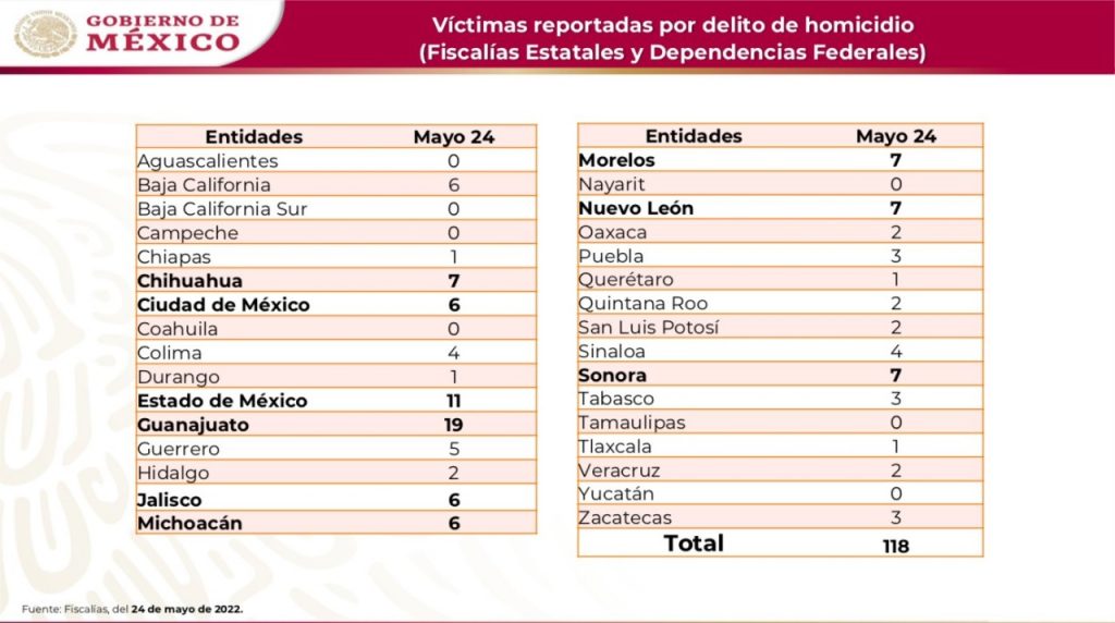 La “estrategia” de “abrazos y no balazos” se lleva al carajo al país: El 24 de mayo fue el día más violento de 2022 con 118 homicidios dolosos