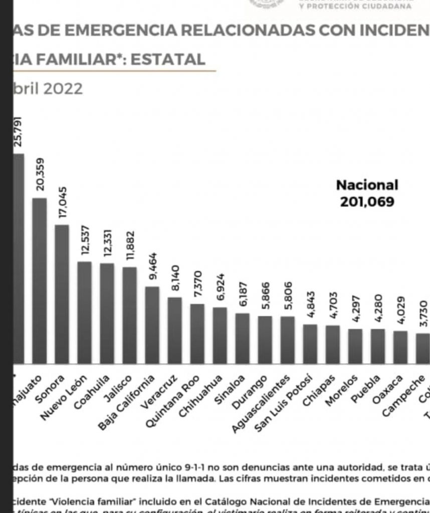 Puebla, estado 7 en llamadas de emergencia por violencia contra la mujer