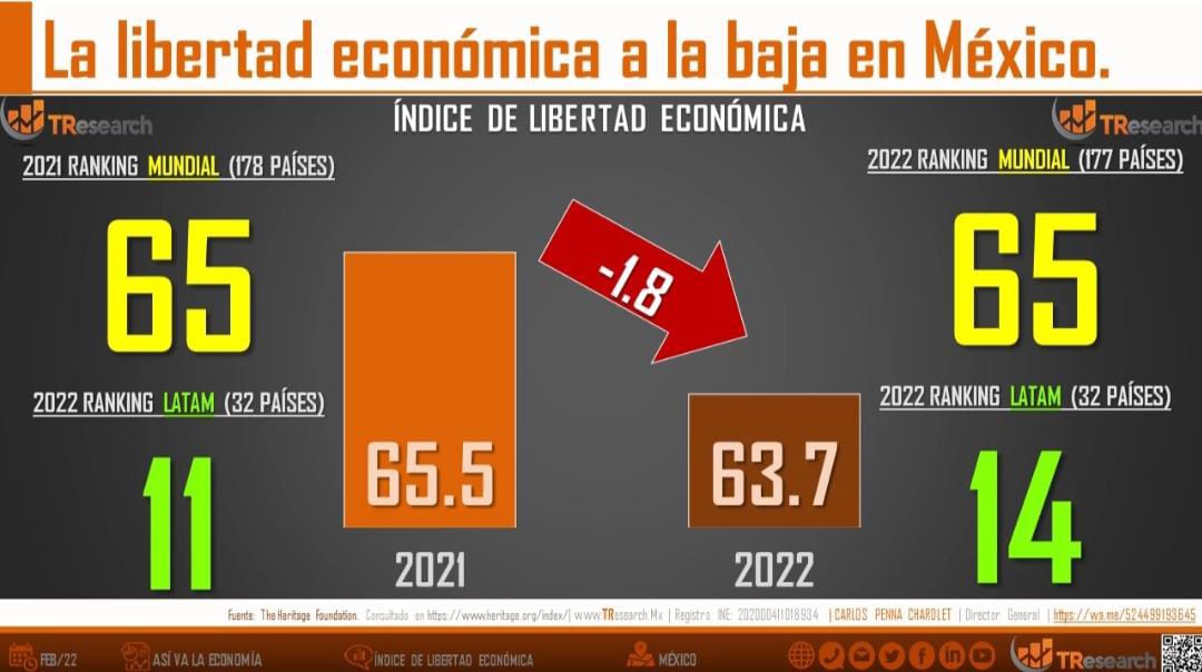 México pierde 5 años de libertad económica entre 2021 y 22: TResearch