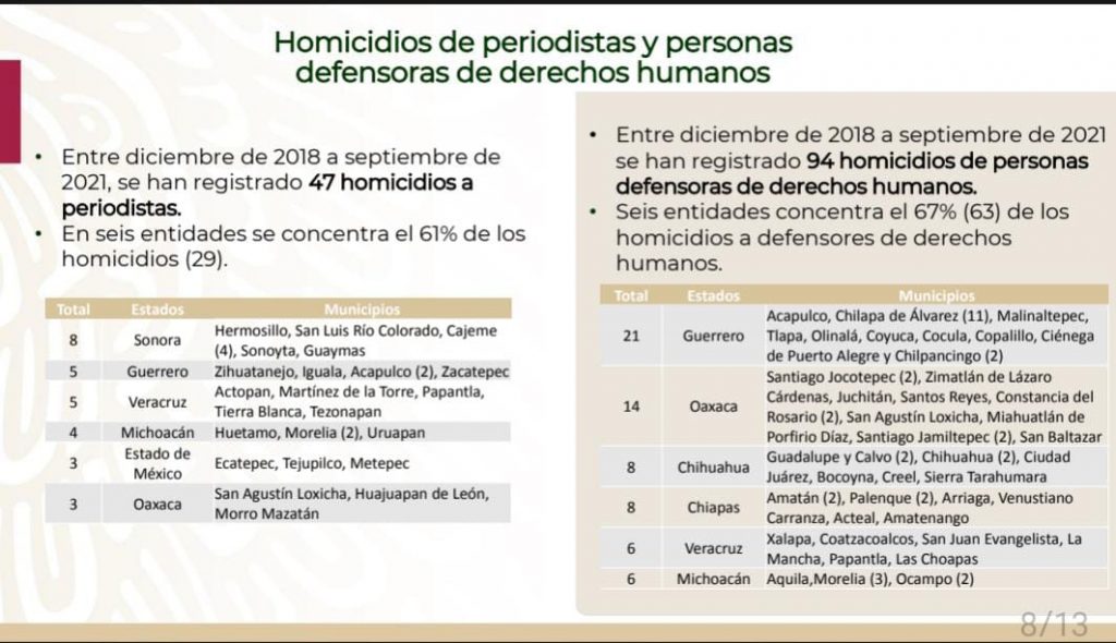 Del 99%, la impunidad en los casos de activistas asesinados durante el actual gobierno federal
