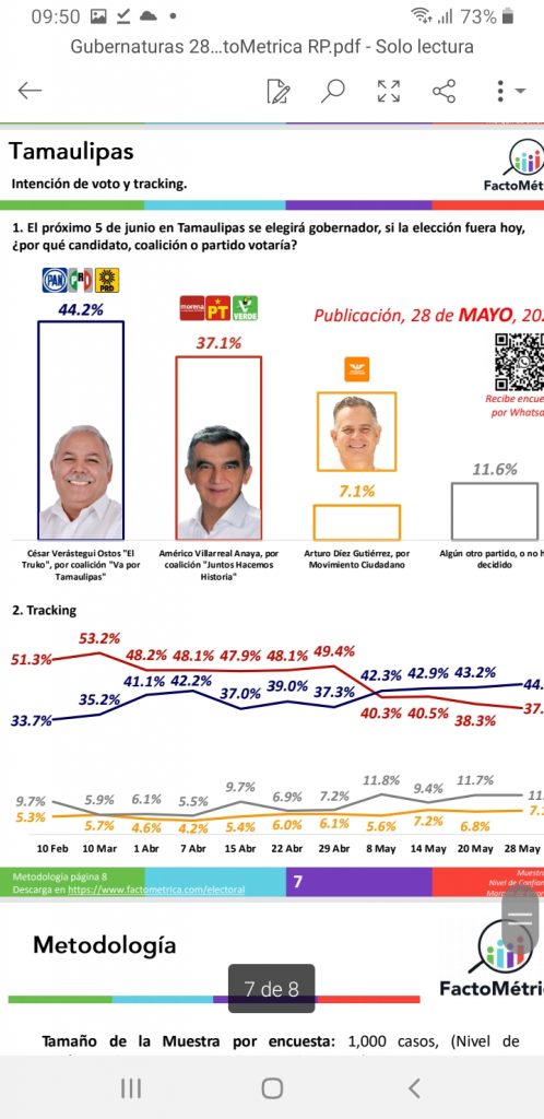 Morena ganaría Hidalgo, Oaxaca y Quintana Roo; la oposición aventaja en Aguascalientes, Durango y Tamaulipas: Factométrica