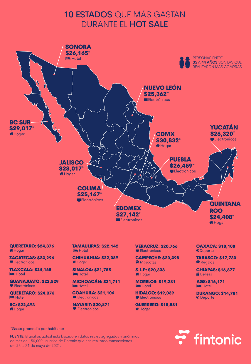 Puebla, de los estados que más gastaron en Hot Sale