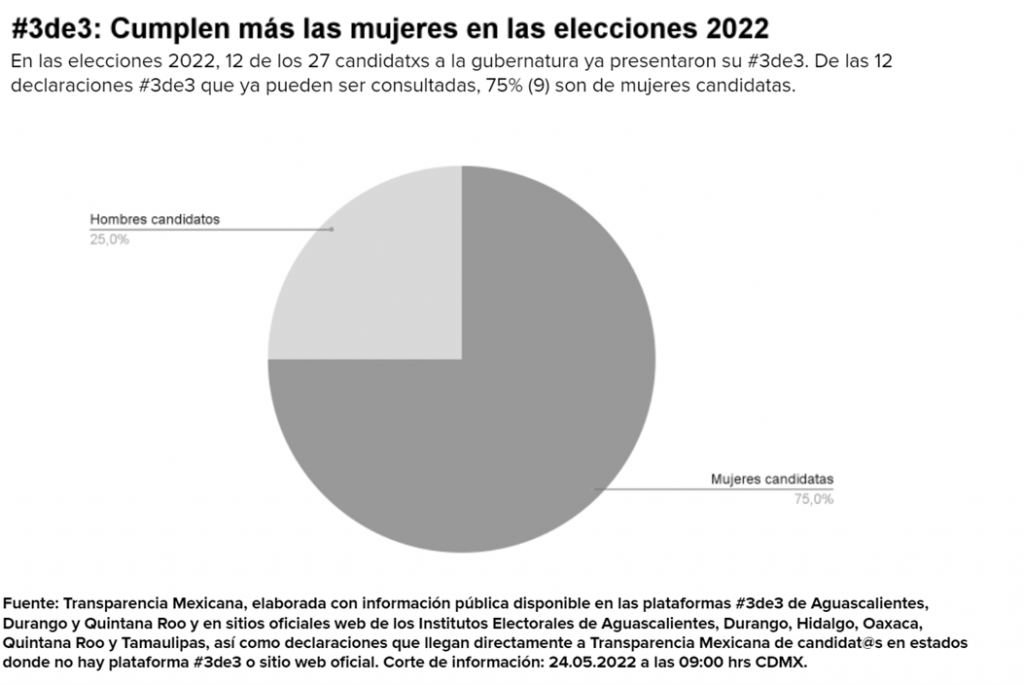 44% de los candidatos y candidatas a una gubernatura publicaron ya su #3de3; la mayoría mujeres
