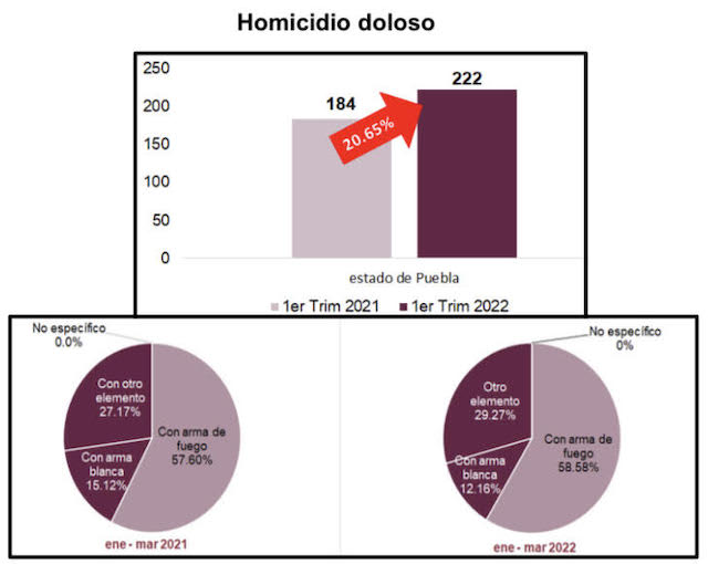 Cada 9 horas se registra un homicidio doloso en Puebla