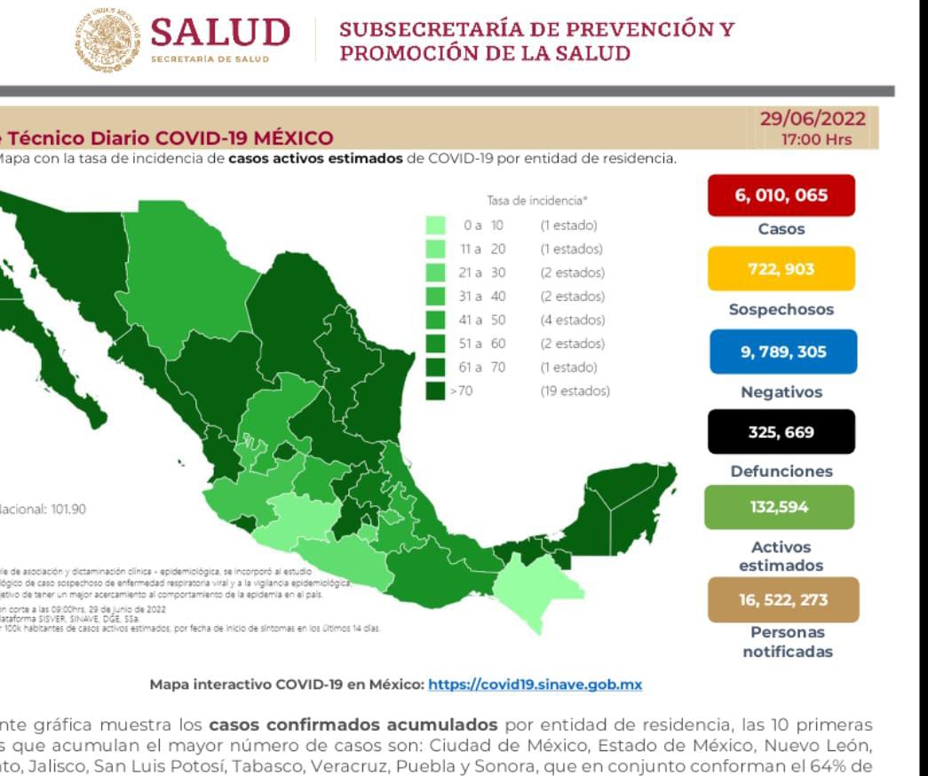 México acumula 325 mil 669 decesos por covid-19