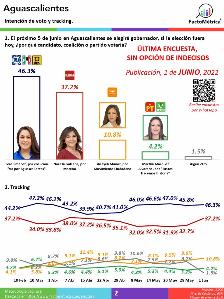 Espejito, espejito, la guerra de las encuestas