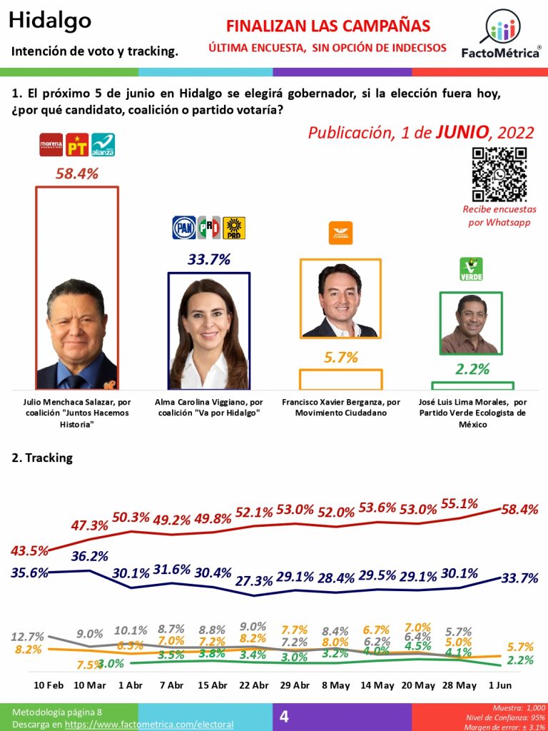 Morena tiene ganados Hidalgo, Oaxaca y Quintana Roo y aventaja Tamaulipas; PAN-PRI con sólida ventaja en Aguascalientes y apretado en Durango