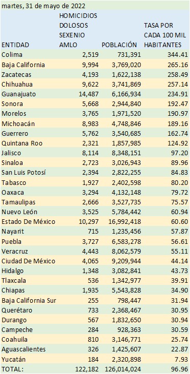 Guanajuato y Puebla, estados del pais con más asesinatos el pasado 30 de mayo: TResearch