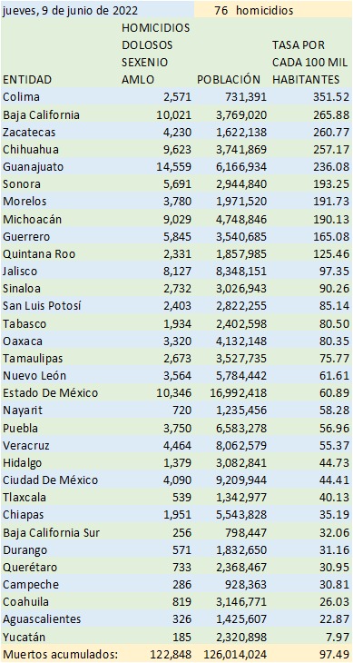 México, entre los diez peores países del mundo en asesinatos por cada cien mil habitantes