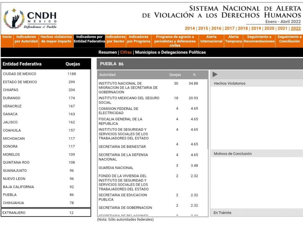 INM e IMSS, los peores en materia de derechos humanos