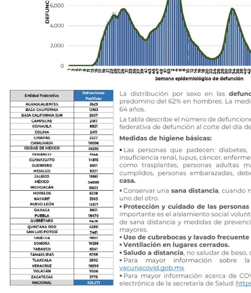 México lleva 325 mil 271 defunciones por covid-19 y 5 millones 843 mil 190 casos