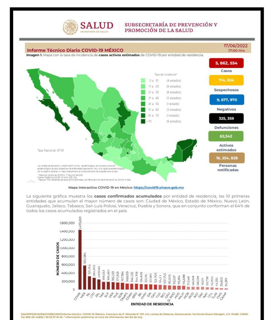 México cierra la semana con 325 mil 359 decesos por covid-19
