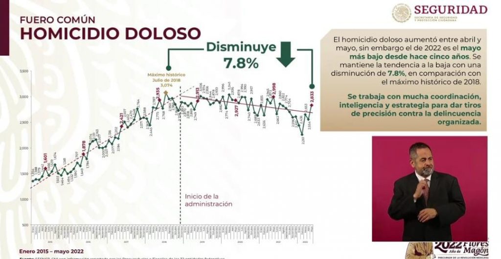 México reportó 2 mil 833 homicidios en mayo: SSPC