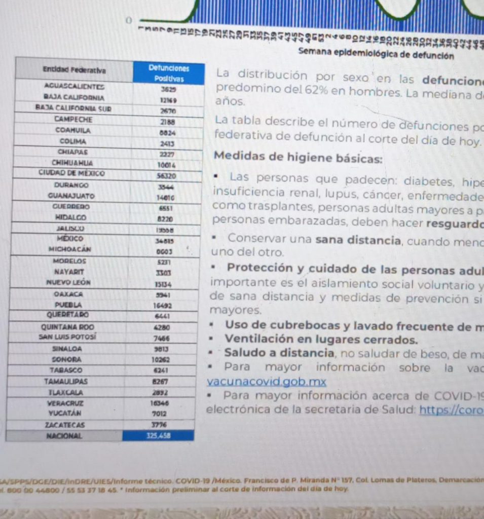 México registra 325 mil 458 decesos por covid-19