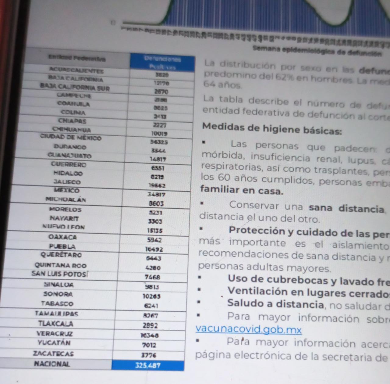México registra 325 mil 487 decesos por covid-19