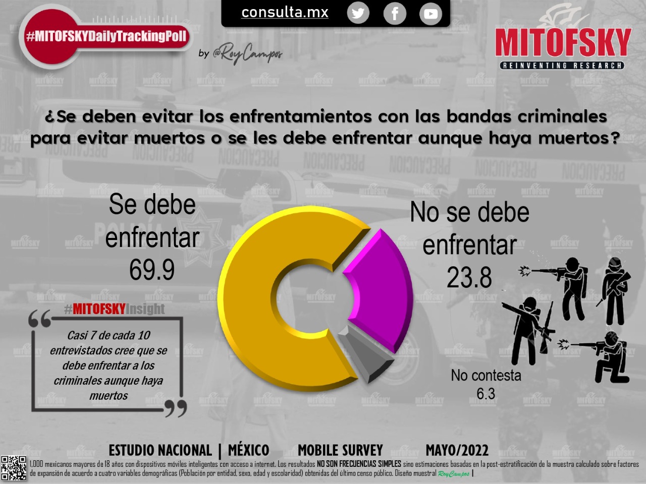 El 61.1 por ciento considera incorrecto proteger las vidas de criminales: Mitofsky