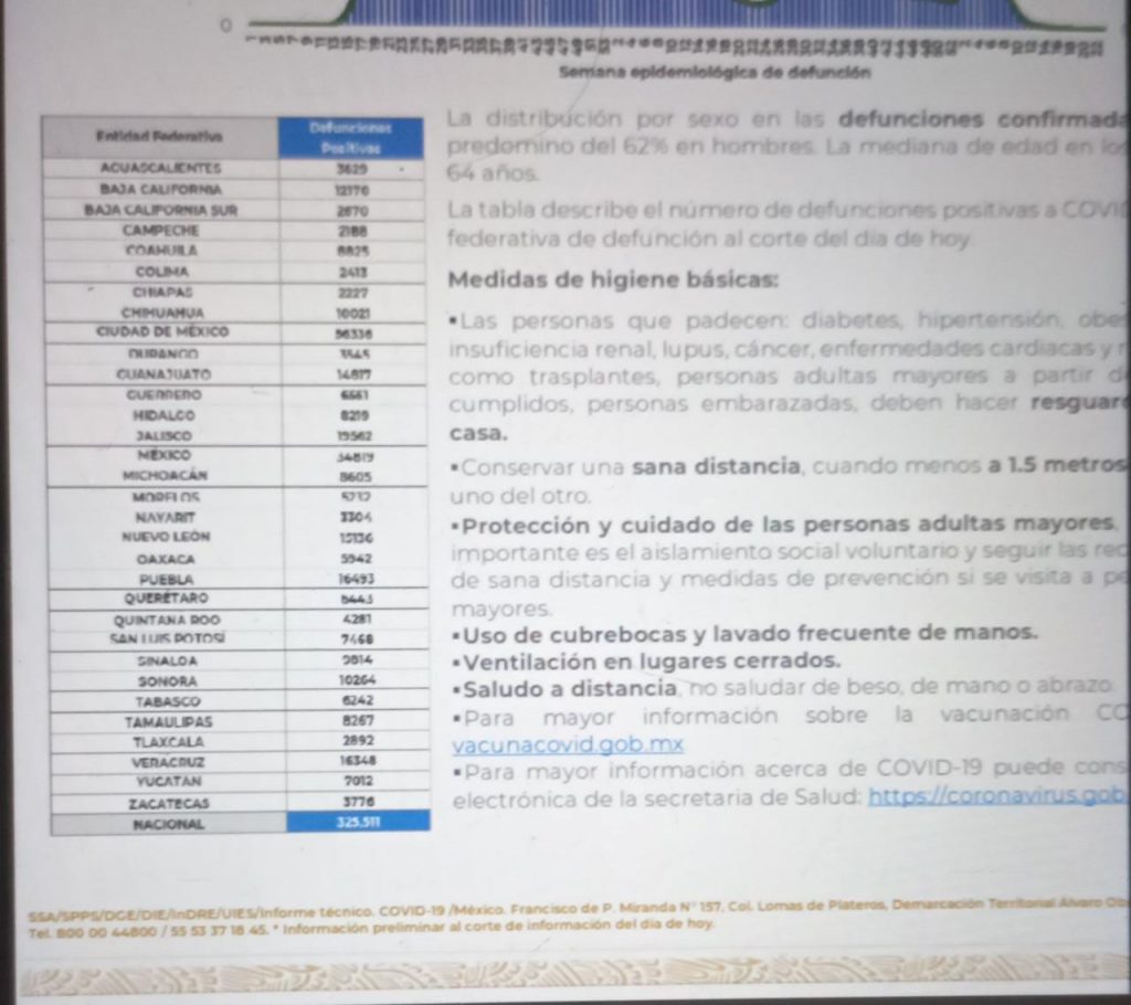 México registra 325 mil 511 decesos por covid-19