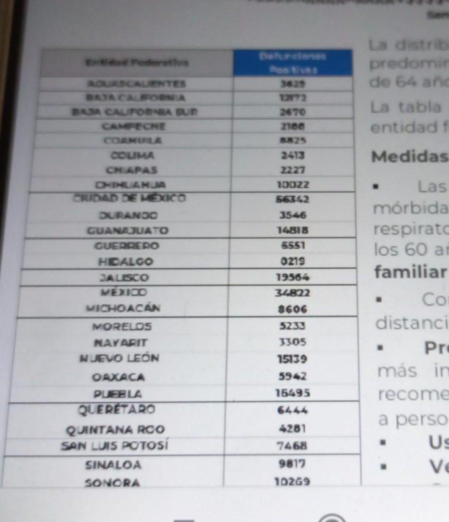 México cierra la semana con 325 mil 553 decesos por covid-19