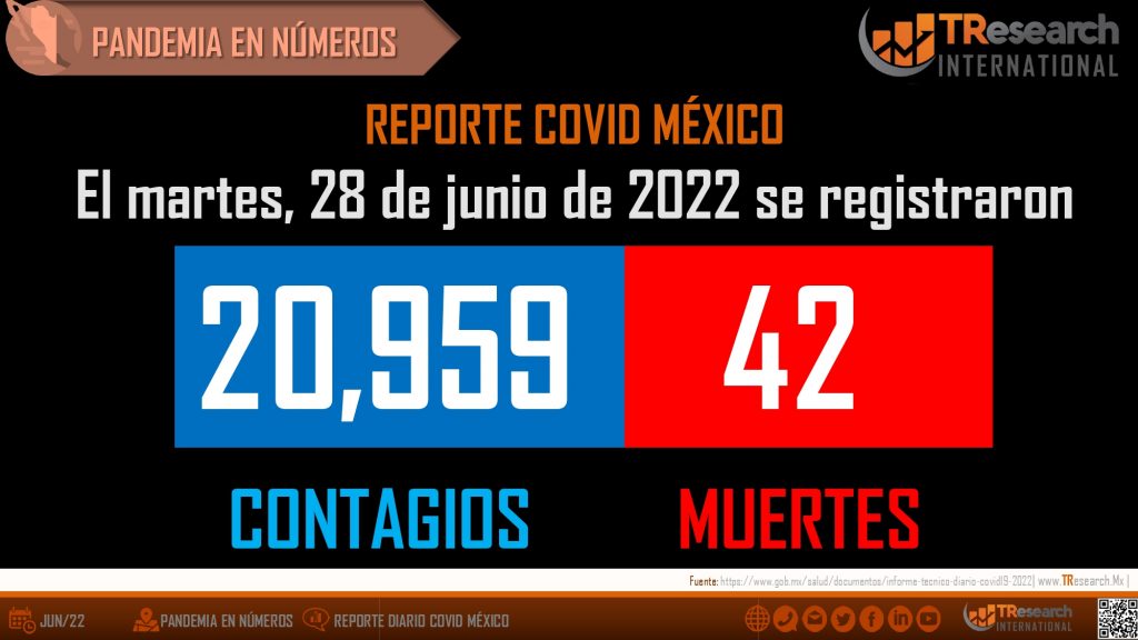 Explotó covid el martes con 42 fallecidos y casi 21 mil casos confirmados en México