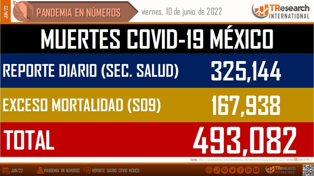 México llegó a 493 mil 82 defunciones por Covid19