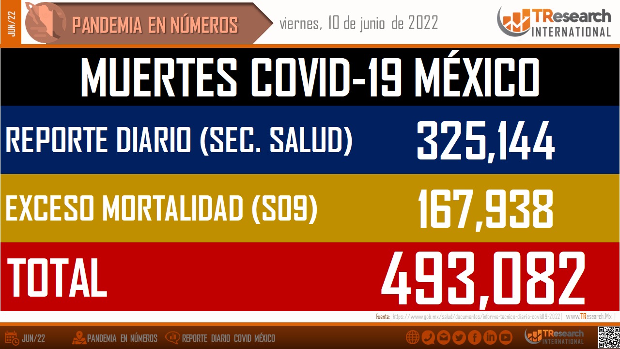 México llegó a 493 mil 82 defunciones por Covid19