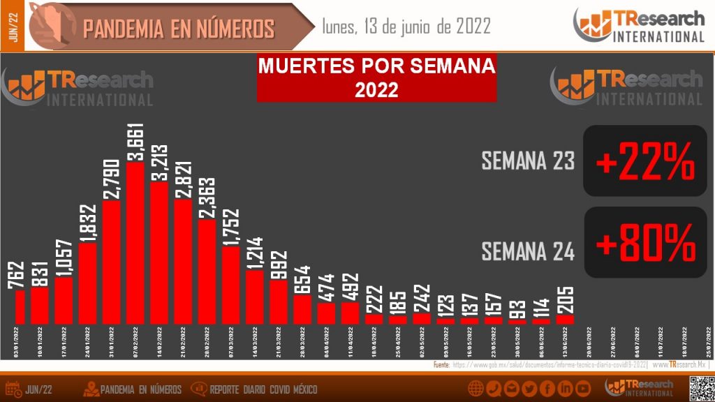 Van 493 mil  143 muertes por covid-19 en el país