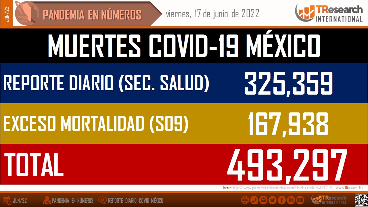 México sumó ayer 19 muertos y 9 mil 958 enfermos de Covid19