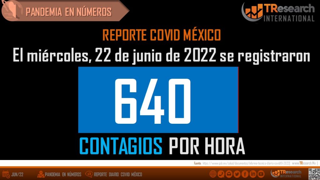 Fuerte repunte Covid con 29 muertos y 15 mil 364 enfermos confirmados en el país
