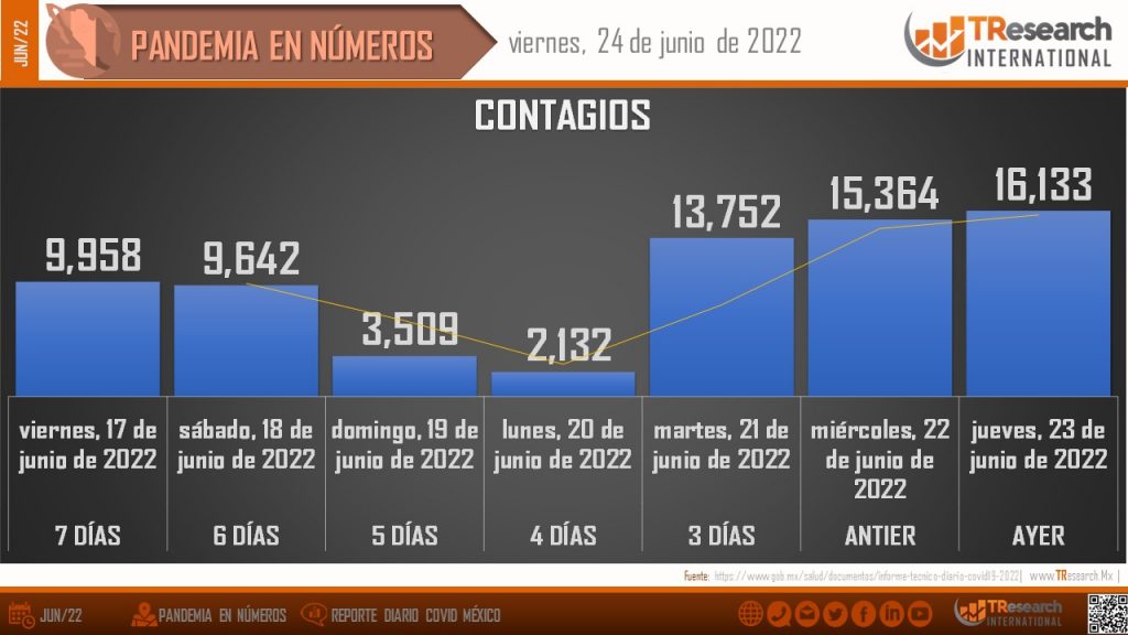Cada día aumentan cifras de muertes y casos Covid; ayer fueron 42 y 17 mil 432, respectivamente