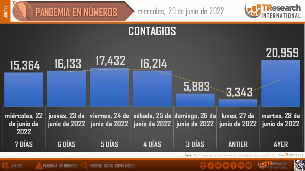 Ayer se confirmaron 31 defunciones y 23 mil 148 casos más de Covid19