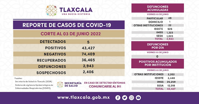 En Tlaxcala se han recuperado más de 36 mil contagiados covid; este sábado notifica Salud 5 nuevos enfermos
