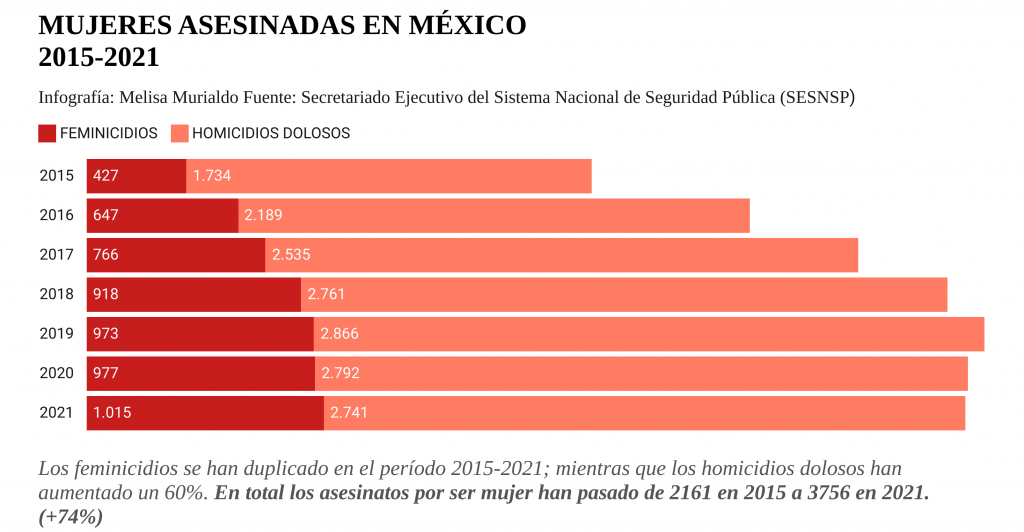Los feminicidios han aumentado un 4% en pandemia