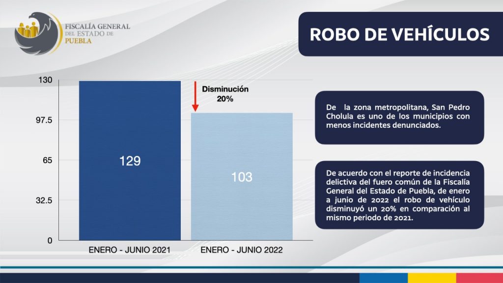 Baja incidencia delictiva en el primer semestre de 2022 en San Pedro Cholula: FGE