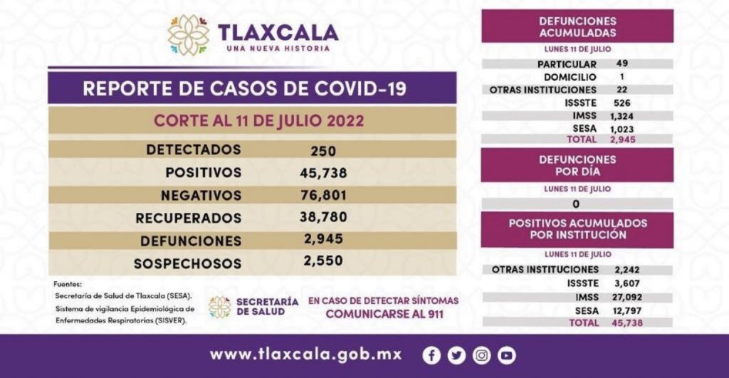 Parte de Guerra Tlaxcala martes 12: Quinta ola  deja 250 nuevos contagios de coronavirus en la entidad