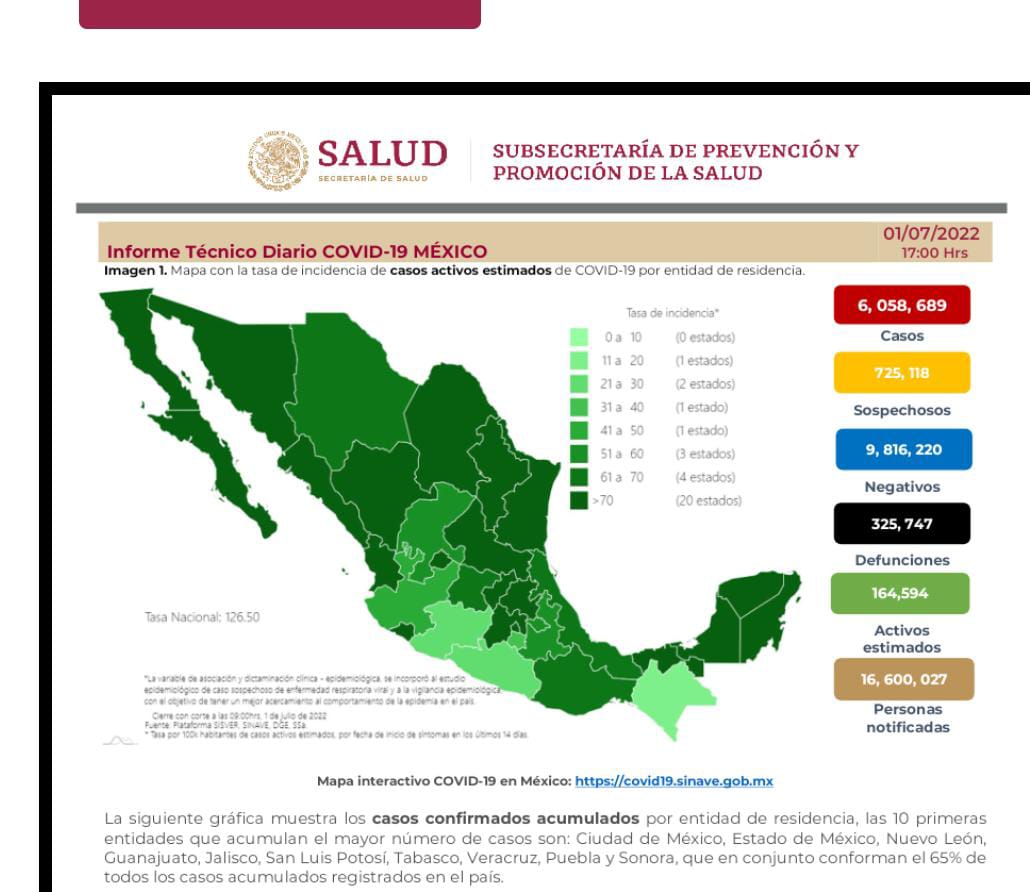 México comienza julio con 325 mil 747 decesos por covid-19