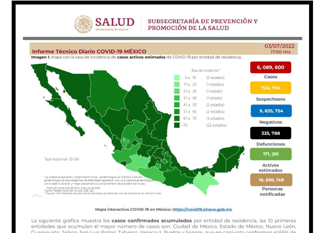 México llega a 325 mil 788 decesos por covid-19